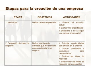 Etapas para la creación de una empresa ETAPA OBJETIVOS ACTIVIDADES 1. Motivación Definir carrera empresarial Evaluar mi situación actual Evaluar mis expectativas Decidirme o no a seguir una carrera empresarial 2. Generación de ideas de negocios Definir una línea de actividad que me brinde el acceso potencial a un negocio Estudiar oportunidades que existan en el entorno Aplicar creatividad e innovación para desarrollarlas Evaluar las ideas de negocios Seleccionar las ideas de negocios para desarrollar 