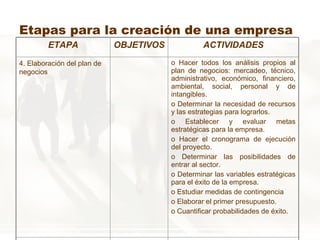 Etapas para la creación de una empresa ETAPA OBJETIVOS ACTIVIDADES 4. Elaboración del plan de negocios Hacer todos los análisis propios al plan de negocios: mercadeo, técnico, administrativo, económico, financiero, ambiental, social, personal y de intangibles. Determinar la necesidad de recursos y las estrategias para lograrlos. Establecer y evaluar metas estratégicas para la empresa. Hacer el cronograma de ejecución del proyecto. Determinar las posibilidades de entrar al sector. Determinar las variables estratégicas para el éxito de la empresa. Estudiar medidas de contingencia Elaborar el primer presupuesto. Cuantificar probabilidades de éxito. 