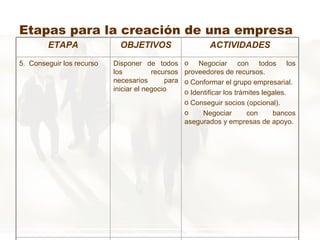 Etapas para la creación de una empresa ETAPA OBJETIVOS ACTIVIDADES 5.  Conseguir los recurso Disponer de todos los recursos necesarios para iniciar el negocio Negociar con todos los proveedores de recursos. Conformar el grupo empresarial. Identificar los trámites legales. Conseguir socios (opcional). Negociar con bancos asegurados y empresas de apoyo. 