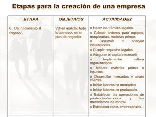 Etapas para la creación de una empresa ETAPA OBJETIVOS ACTIVIDADES 6.  Dar nacimiento al negocio Volver realidad todo lo planeado en el plan de negocios Hacer los trámites legales. Colocar órdenes para equipos, maquinarias, materias primas. Construir o adecuar instalaciones. Cumplir requisitos legales. Asegurar el capital necesario Implementar cultura organizacional. Adquirir materias primas e insumos. Desarrollar mercados y atraer clientes. Iniciar labores de mercadeo. Iniciar labores de producción. Establecer las operaciones de producción/servicios y los mecanismos de control. Establecer redes empresariales. 