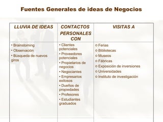 Fuentes Generales de ideas de Negocios LLUVIA DE IDEAS CONTACTOS  PERSONALES CON VISITAS A Brainstoming Observación Búsqueda de nuevos giros Clientes potenciales Proveedores potenciales Propietarios de negocios Negociantes Empresarios exitosos Dueños de propiedades Profesores Estudiantes graduados Ferias Bibliotecas Museos Fábricas Exposición de inversiones Universidades Instituto de investigación 