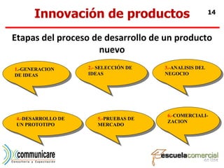 Etapas del proceso de desarrollo de un producto nuevo 1 .-GENERACION DE IDEAS 2.-  SELECCIÓN DE IDEAS 3.- ANALISIS DEL NEGOCIO 5.- PRUEBAS DE MERCADO 4.- DESARROLLO DE UN PROTOTIPO 6.- COMERCIALI-ZACION Innovación de productos 