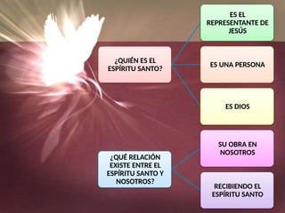 El Espíritu Santo nos guia y nos fortalece | PPTX