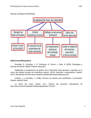 Metodología del Trabajo Intelectual (2012)                                               USAT



Ejemplo de Diagrama Ramificado




Referencias Bibliográficas

      González, R., González, J. A., Rodríguez, S., Núnez, J. Valle, A. (2005). Estrategias y
técnicas de estudio. Madrid: Pearson educación.

     Habilidades y competencias de gestión de la información para aprender a aprender en el
marco del espacio europeo de enseñanza superior. (2010). Aprender a esquematizar. España:
ALFin. Recuperado de http://www.mariapinto.es/alfineees/esquematizar/que.htm

     Jiménez, J. y González, J. (1998). Técnicas de estudio para bachillerato y universidad.
España: editorial Tébar.

       La divisa del nuevo milenio. (s.f.). Técnica del         esquema.    Recuperado    de
http://www.conocimientosweb.net/descargas/article1175.html




Oscar López Regalado                                                                            5
 