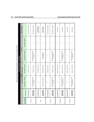 132   Volume Reserved Words Usage Tables   EasyLanguage Essentials Programmers Guide
 