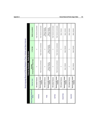 Appendix A   Volume Reserved Words Usage Tables   133
 