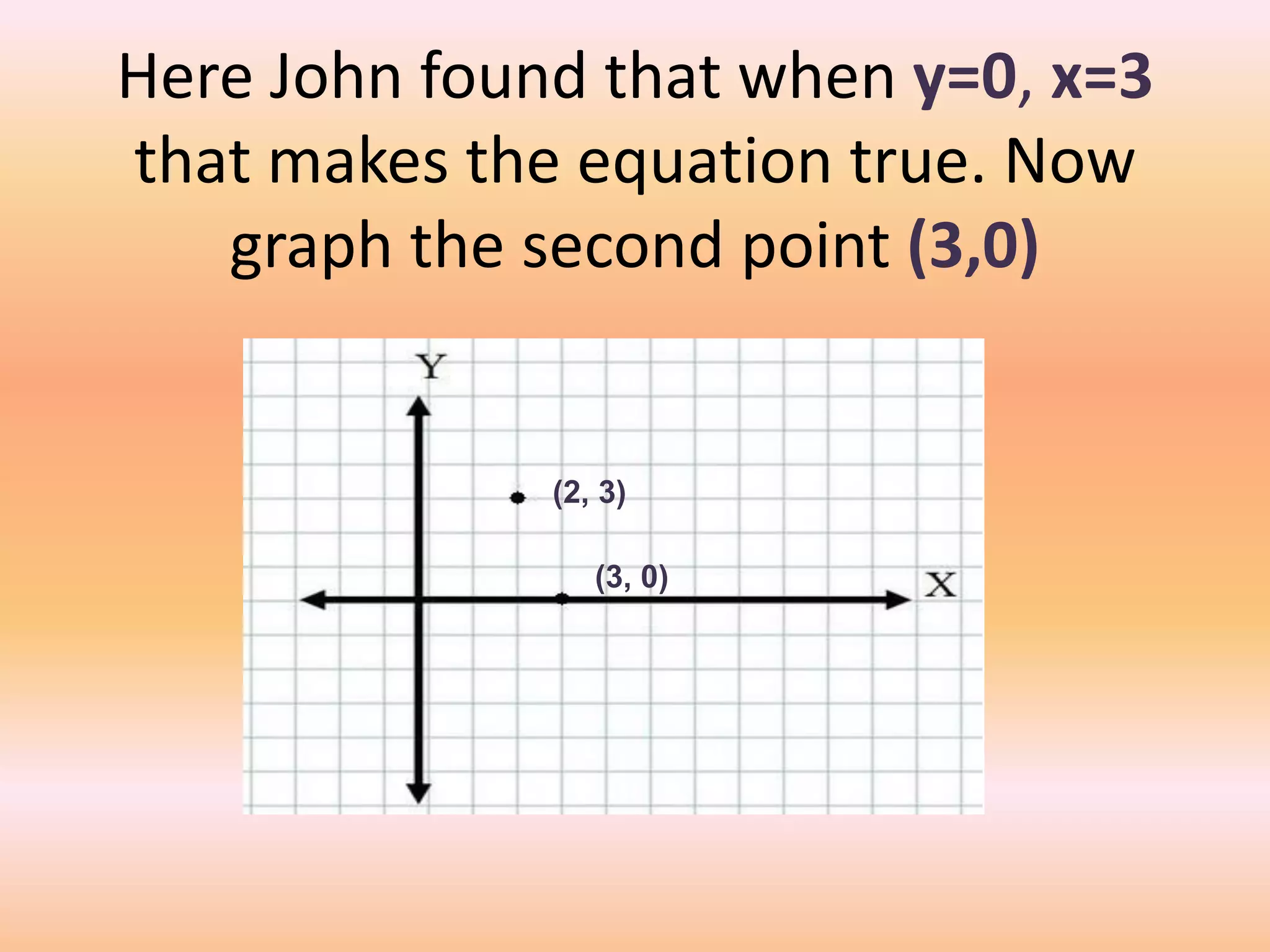 Here John found that when y=0, x=3
that makes the equation true. Now
   graph the second point (3,0)


              (2, 3)

                 (3, 0)
 