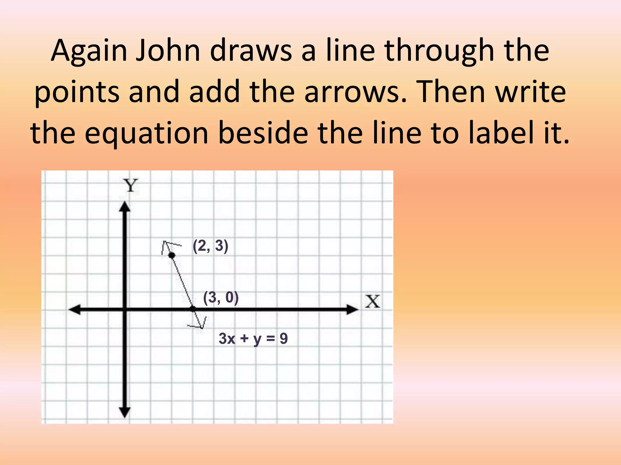 Again John draws a line through the
points and add the arrows. Then write
the equation beside the line to label it.


            (2, 3)


             (3, 0)

                3x + y = 9
 