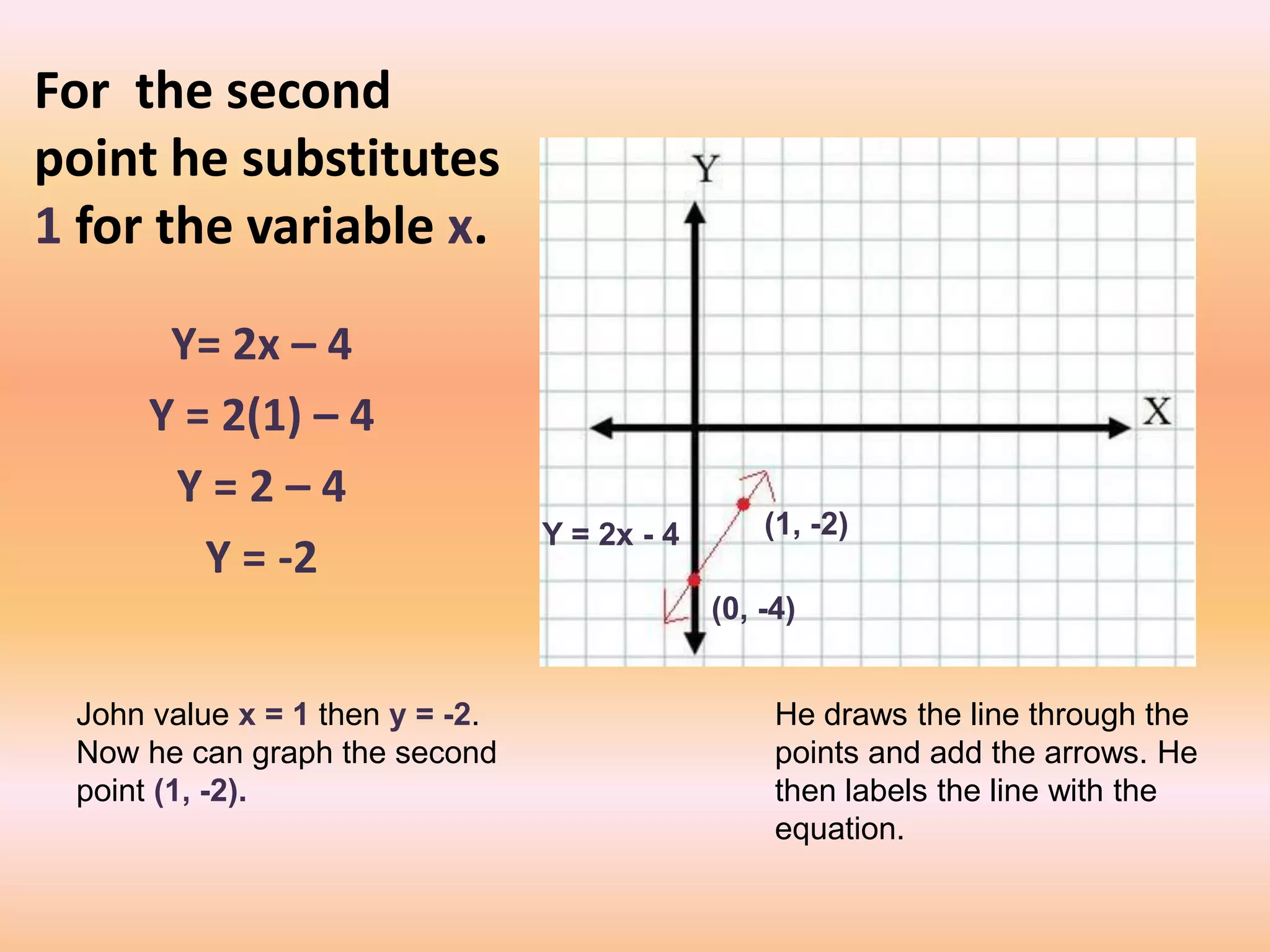 For the second
point he substitutes
1 for the variable x.

       Y= 2x – 4
      Y = 2(1) – 4
       Y=2–4
                                 Y = 2x - 4       (1, -2)
         Y = -2
                                              (0, -4)


 John value x = 1 then y = -2.                     He draws the line through the
 Now he can graph the second                       points and add the arrows. He
 point (1, -2).                                    then labels the line with the
                                                   equation.
 