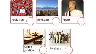 Población Territorio Poder
Orden
jurídico
Finalidad
 