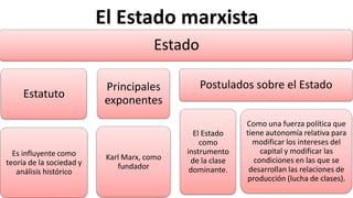El Estado marxista
Estado
Estatuto
Es influyente como
teoría de la sociedad y
análisis histórico
Principales
exponentes
Karl Marx, como
fundador
Postulados sobre el Estado
El Estado
como
instrumento
de la clase
dominante.
Como una fuerza política que
tiene autonomía relativa para
modificar los intereses del
capital y modificar las
condiciones en las que se
desarrollan las relaciones de
producción (lucha de clases).
 