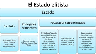 El Estado elitista
Estado
Estatuto
Es la teoría de la
Nueva Derecha
europea y
estadounidense
Principales
exponentes
Gaetano Mosca,
Vilfredo Pareto, Max
Weber
Postulados sobre el Estado
El Estado es “aquella
comunidad humana
que, dentro de un
territorio
determinado,
reclama para sí el
monopolio de la
violencia física
legítima.” (Weber)
El gobierno es la
dictadura de una
minoría sobre la
mayoría (Mosca)
La democracia
liberal es, en el
mejor de los casos,
una forma de
seleccionar
dirigentes y de
otorgarles
legitimidad a través
de elecciones
 