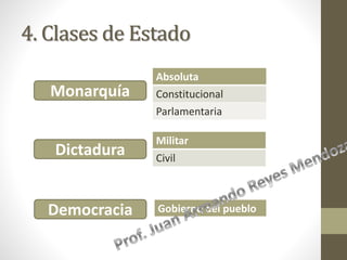 4. Clases de Estado
Monarquía
Dictadura
Democracia
Absoluta
Constitucional
Parlamentaria
Militar
Civil
Gobierno del pueblo
 