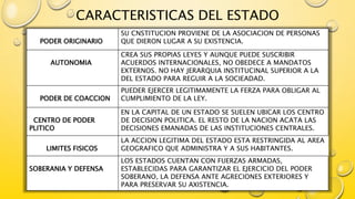 CARACTERISTICAS DEL ESTADO
PODER ORIGINARIO
SU CNSTITUCION PROVIENE DE LA ASOCIACION DE PERSONAS
QUE DIERON LUGAR A SU EXISTENCIA.
AUTONOMIA
CREA SUS PROPIAS LEYES Y AUNQUE PUEDE SUSCRIBIR
ACUERDOS INTERNACIONALES, NO OBEDECE A MANDATOS
EXTERNOS. NO HAY JERARQUIA INSTITUCINAL SUPERIOR A LA
DEL ESTADO PARA REGUIR A LA SOCIEADAD.
PODER DE COACCION
PUEDER EJERCER LEGITIMAMENTE LA FERZA PARA OBLIGAR AL
CUMPLIMIENTO DE LA LEY.
CENTRO DE PODER
PLITICO
EN LA CAPITAL DE UN ESTADO SE SUELEN UBICAR LOS CENTRO
DE DECISION POLITICA. EL RESTO DE LA NACION ACATA LAS
DECISIONES EMANADAS DE LAS INSTITUCIONES CENTRALES.
LIMITES FISICOS
LA ACCION LEGITIMA DEL ESTADO ESTA RESTRINGIDA AL AREA
GEOGRAFICO QUE ADMINISTRA Y A SUS HABITANTES.
SOBERANIA Y DEFENSA
LOS ESTADOS CUENTAN CON FUERZAS ARMADAS,
ESTABLECIDAS PARA GARANTIZAR EL EJERCICIO DEL PODER
SOBERANO, LA DEFENSA ANTE AGRECIONES EXTERIORES Y
PARA PRESERVAR SU AXISTENCIA.
 