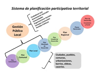 Sistema de planificación participativa territorial
Gestión
Pública
Local
Ciudades, pueblos,
comunas,
urbanizaciones,
barrios, aldeas,
caseríos.
Ciudadanos (as)
Asociaciones Vecinales
Comunidades
Organizaciones Sociales
Consejos Comunales
Partidos Políticos
 