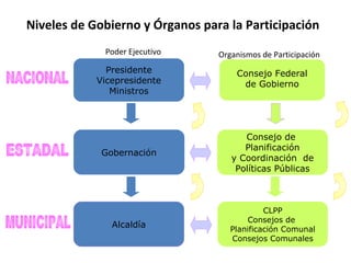 Consejo de
Planificación
y Coordinación de
Políticas Públicas
Gobernación
Poder Ejecutivo Organismos de Participación
Presidente
Vicepresidente
Ministros
Consejo Federal
de Gobierno
CLPP
Consejos de
Planificación Comunal
Consejos Comunales
Alcaldía
Niveles de Gobierno y Órganos para la Participación
 