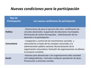 Nuevas condiciones para la participación
Tipo de
Participación Las nuevas condiciones de participación
Política
- Restricciones de para el ejercicio del voto: modificación de
circuitos electorales. Suspensión de elecciones municipales.
Eliminación de Juntas Parroquiales. Colectivización de los
derechos a la participación.
Comunitaria
- Cooptación y control de los movimientos vecinales y
comunitarios a través de los consejos comunales y la
administración pública nacional. Burocratización de la
organización comunitaria. Exclusión de organizaciones no afectas
la proyecto socialista
Social
-Intentos para desarticular a las organizaciones dela sociedad
civil independientes. Controles mediante aprobación de leyes.
Persecución a activistas sociales.
 