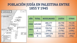 POBLACIÓN JUDÍA EN PALESTINA ENTRE
1855 Y 1945
AÑO TOTAL MUSULMANES JUDÍOS OTROS
1922 649.048
486.177
(75%)
83.790
(13%)
79.135
(12 %)
1931
1.035.82
1
759.712
(74%)
174.610
(17%)
101.499
(10%)
1945
1.764.52
0
1.061.270
(60%)
553.600
(31%)
149.650
(9%)
 