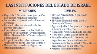 LAS INSTITUCIONES DEL ESTADO DE ISRAEL
MILITARES
• Haganah: 1º intento de organización
de Fuerzas Armadas “Defensa”
• Gadna: Grupo juvenil de las Fuerzas
Armadas
• Palmach: Grupos de asalto de las
fuerzas armadas
• Irgún: Grupo terrorista. En 1949 se
incluye en la Haganah “Organización
Militar Nacional de la Tierra de Israel
o Haganah B”
• Grupo Stern o Lejí: Grupo terrorista
“Luchadores por la Libertad de Israel”
• Mossad: Servicio de inteligencia e
información israelí
CIVILES
• Mossad Aliyah Beth: Agencia de
emigración
• El Fondo Nacional Judío para la
Compra de Tierras
• Agencia Judía: 1º organismo de gestión
similar a un gobierno
• Hadassah: Agencia judía de sanidad
• Histadrut: Organización sindical
• Asamblea General: 1º intento de
organización de un parlamento
• Consejo de la Comunidad: 1º intento de
organización de un gobierno
• Kneset: Parlamento israelí
 