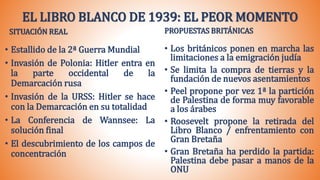 EL LIBRO BLANCO DE 1939: EL PEOR MOMENTO
SITUACIÓN REAL
• Estallido de la 2ª Guerra Mundial
• Invasión de Polonia: Hitler entra en
la parte occidental de la
Demarcación rusa
• Invasión de la URSS: Hitler se hace
con la Demarcación en su totalidad
• La Conferencia de Wannsee: La
solución final
• El descubrimiento de los campos de
concentración
PROPUESTAS BRITÁNICAS
• Los británicos ponen en marcha las
limitaciones a la emigración judía
• Se limita la compra de tierras y la
fundación de nuevos asentamientos
• Peel propone por vez 1ª la partición
de Palestina de forma muy favorable
a los árabes
• Roosevelt propone la retirada del
Libro Blanco / enfrentamiento con
Gran Bretaña
• Gran Bretaña ha perdido la partida:
Palestina debe pasar a manos de la
ONU
 