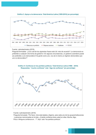 Gráﬁco 3. Apoyo a la democracia. Total América Latina (1995-2018) (en porcentaje)
Fuente: Latinobarómetro (2018).
Pregunta formulada: “¿Con cuál de las siguientes frases está Ud. más de acuerdo?: La democracia es
preferible a cualquier otra forma de gobierno / En algunas circunstancias, un gobierno autoritario puede
ser preferible a uno democrático/ A la gente como uno, nos da lo mismo un régimen democrático que
uno no democrático?”.
Gráﬁco 4. Conﬁanza en los partidos políticos. Total América Latina (1996 – 2018)
Respuestas: “mucha conﬁanza” más “algo de conﬁanza” (en porcentaje)
Fuente: Latinobarómetro (2018).
Pregunta formulada: “Por favor, mire esta tarjeta y dígame, para cada uno de los grupos/instituciones
o personas mencionadas en la lista. ¿Cuánta conﬁanza tiene usted en ellas: Mucha, Algo,
Poco o Ninguna conﬁanza en…?”. Aquí: solo “los partidos políticos”.
38
 