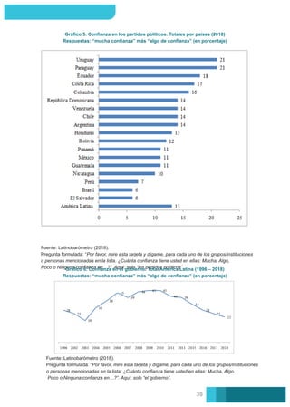 Gráﬁco 5. Conﬁanza en los partidos políticos. Totales por países (2018)
Respuestas: “mucha conﬁanza” más “algo de conﬁanza” (en porcentaje)
Fuente: Latinobarómetro (2018).
Pregunta formulada: “Por favor, mire esta tarjeta y dígame, para cada uno de los grupos/instituciones
o personas mencionadas en la lista. ¿Cuánta conﬁanza tiene usted en ellas: Mucha, Algo,
Poco o Ninguna conﬁanza en…?”. Aquí: solo “los partidos políticos”.
Gráﬁco 6. Conﬁanza en el gobierno. Total América Latina (1996 – 2018)
Respuestas: “mucha conﬁanza” más “algo de conﬁanza” (en porcentaje)
Fuente: Latinobarómetro (2018).
Pregunta formulada: “Por favor, mire esta tarjeta y dígame, para cada uno de los grupos/instituciones
o personas mencionadas en la lista. ¿Cuánta conﬁanza tiene usted en ellas: Mucha, Algo,
Poco o Ninguna conﬁanza en…?”. Aquí: solo “el gobierno”.
39
 