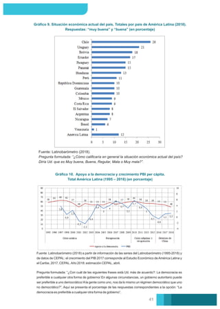 Gráﬁco 9. Situación económica actual del país. Totales por país de América Latina (2018).
Respuestas: “muy buena” y “buena” (en porcentaje)
Fuente: Latinobarómetro (2018).
Pregunta formulada: “¿Cómo caliﬁcaría en general la situación económica actual del país?
Diría Ud. que es Muy buena, Buena, Regular, Mala o Muy mala?”.
Gráﬁco 10. Apoyo a la democracia y crecimiento PBI per cápita.
Total América Latina (1995 – 2018) (en porcentaje)
Pregunta formulada: “¿Con cuál de las siguientes frases está Ud. más de acuerdo?: La democracia es
preferible a cualquier otra forma de gobierno/ En algunas circunstancias, un gobierno autoritario puede
ser preferible a uno democrático/Ala gente como uno, nos da lo mismo un régimen democrático que uno
no democrático?”. Aquí se presenta el porcentaje de las respuestas correspondientes a la opción: “La
democracia es preferible a cualquier otra forma de gobierno”.
Fuente: Latinobarómetro (2018) a partir de información de las series del Latinobarómetro (1995-2018) y
de datos de CEPAL: el crecimiento del PIB 2017 corresponde al Estudio Económico deAmérica Latina y
el Caribe, 2017, CEPAL.Año 2018: estimación CEPAL, abril.
41
 