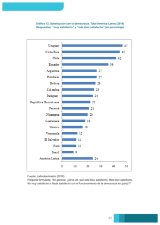 Gráﬁco 12. Satisfacción con la democracia. Total América Latina (2018)
Respuestas: “muy satisfecho” y “más bien satisfecho” (en porcentaje)
Fuente: Latinobarómetro (2018).
Pregunta formulada: “En general, ¿Diría Ud. que está Muy satisfecho, Más bien satisfecho,
No muy satisfecho o Nada satisfecho con el funcionamiento de la democracia en (país)?”
43
 