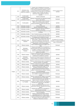 1994
Consulta popular
(referéndum) vinculante
Reforma constitucional Aprobado
1999
Consulta popular
(referéndum) vinculante
Reformas constitucionales para implementar acuerdos
de paz y otras reformas.
Rechazado
2018 Consulta popular
Pregunta sobre el acuerdo con que el Guatemala
solicite a la Corte Internacional de Justicia la
resolución del diferendo territorial entre dicho país y
Belice
Aprobado
1983 Referéndum vinculante Reforma constitucional Aprobado
1992 Referéndum vinculante Reforma constitucional de 58 puntos Rechazado
1998 Referéndum vinculante
Reforma constitucional. Reelección inmediata del
presidente y otros puntos.
Rechazado
2006 Referéndum vinculante
Construcción del tercer juego de esclusas en el Canal
de Panamá
Aprobado
1993 Referéndum vinculante Nueva Constitución propuesta por régimen militar Aprobado
2010 Referéndum vinculante
Proyecto de ley "Devolución de dinero del FONAVI a
los trabajadores que contribuyeron al mismo"
Aprobado
2018
Referéndum (cuatro
preguntas)
Preguntas sobre reformas constitucionales relativas al
sistema político y judicial (reforma del Consejo
Nacional de la Magistratura, ﬁnanciamiento de
campañas electorales, prohibición de la reelección de
parlamentarios y retorno al bicameralismo)
Se aprobaron las tres primeras
preguntas y se rechazó la refereida al
regreso al bicameralismo
1980 Plebiscito vinculante
Nueva Constitución propuesta por régimen cívico-
militar
Rechazado
1989
Referéndum
derogatorio de ley.
Vinculante
Propuesta para derogar la Ley de caducidad de la
pretención punitiva del Estado (amnistía general para
los militares y la policía que cometieron delitos y
violaciones de los derechos humanos durante el
gobierno cívico-militar).
Rechazado
1989 Plebiscito vinculante
Reforma constitucional para ﬁjar procedimientos y
criterios que se deberían emplear para incrementar
periódicamente las jubilaciones y pensiones
Aprobado
1992
Referéndum
derogatorio de ley.
Vinculante
Propuesta para derogar parcialmente la llamada ley de
Empresas Públicas, que habilitaba las privatizaciones
Aprobado
1994 Plebiscito vinculante
Reforma constitucional para separar en la papeleta las
elecciones nacionales y las municipales
Rechazado
1994 Plebiscito vinculante
Reforma constitucional para establecer regulaciones
que protegieran a los jubilados y pensionistas
Aprobado
1994 Plebiscito vinculante
Reforma constitucional para asignar 27% del
presupuesto nacional al sector educativo
Rechazado
1996 Plebiscito vinculante
Reforma constitucional fuertemente orientada a
modiﬁcar el sistema electoral y a reformas vinculadas
con la descentralización
Aprobado
1999 Plebiscito vinculante
Reforma constitucional para prohibir presentarse
como candidatos a los funcionarios de empresas
estatales
Rechazado
1999 Plebiscito vinculante
Reforma constitucional para establecer un porcentaje
ﬁjo del presupuesto para el Poder Judicial
Rechazado
2003
Referéndum derogatorio de
ley. Vinculante
Propuesta para derogar una ley que autorizaba a la
empresa estatal de combustibles (ANCAP) a
asociarse con empresas privadas y que eliminaba el
monopolio para la importación de combustibles a
partir de 2006
Aprobado
2004 Plebiscito vinculante
Reforma constitucional para incluir una serie de
normas sobre el derecho y utilización de los recursos
hídricos
Aprobado
2009 Plebiscito vinculante
Propuesta para anular la Ley de caducidad de la
pretención punitiva del Estado
Rechazado
2009 Plebiscito vinculante
Reforma constitucional para permitir el voto epistolar
(voto en el extranjero)
Rechazado
2014 Plebiscito vinculante
Reforma constitucional para bajar la edad de
imputabilidad penal de 18 a 16 años de edad
Rechazado
2019 Plebiscito vinculante
Reforma constitucional sobre seguridad ciudadana
que incluía la revisión de la cadena perpetua y la
habilitación de allanamientos nocturnos.
Rechazado
Guatemala
Perú
Panamá
Uruguay
2018
Referéndum (cinco
preguntas) y consulta
popular (dos preguntas)
Preguntas sobre la inhabilitación de funcionarios
públicos culpables de corrupción; la reestructuración
del Consejo de Participación Ciudadana y Control
Social; la eliminación de la reelección indeﬁnida; la
derogación de la Ley de Plusvalía; la no prescripción
de delitos sexuales cometidos ontra niños y
adolescentes y sobre regulación y protección
ambiental.
Todas las preguntas fueron
aprobadas
45
 