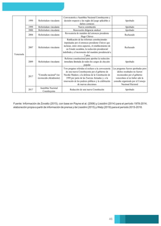 1999 Referéndum vinculante
Convocatoria a Asamblea Nacional Constituyente y
decisión respecto a las reglas del juego aplicables a
dichos comicios
Aprobado
1999 Referéndum vinculante Nueva constitución Aprobado
2000 Referéndum vinculante Renovación dirigencia sindical Aprobado
2004 Referéndum vinculante
Revocatoria de mandato del entonces presidente
Hugo Chávez
Rechazado
2007 Referéndum vinculante
Ratiﬁcación de las reformas constitucionales
impulsadas por el entonces presidente Chávez que
incluían, entre otros aspectos, el establecimiento de
un Estado socialista, la reelección presidencial
indeﬁnida y el incremento del mandato presidencial a
7 años
Rechazado
2009 Referéndum vinculante
Reforma constitucional para aprobar la reelección
inmediata ilimitada de todos los cargos de elección
popular
Aprobado
2017
"Consulta nacional" (no
reconocida oﬁcialmente)
Tres pregutas referidas al rechazo a la convocatoria
de una nueva Constituyente por el gobierno de
Nicolás Maduro; a la defensa de la Constitución de
1999 por parte de las Fuerzas Armadas y; a la
renovación de los poderes públicos y la celebración
de nuevas elecciones
Las preguntas fueron aprobadas pero
dichos resultados no fueron
reconocidos por el gobierno
venezolano al no haber sido la
consulta organizada por el Consejo
Nacional Electoral
2017
Asamblea Nacional
Constituyente
Redacción de una nueva Constitución Aprobado
Venezuela
Fuente: Información de Zovatto (2015), con base en Payne et al. (2006) y Lissidini (2014) para el período 1978-2014;
elaboración propia a partir de información de prensa y de Lissidini (2015) y Welp (2019) para el período 2015-2018.
46
 