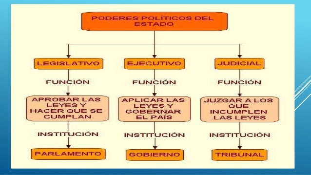 El estado peruano y sus poderes