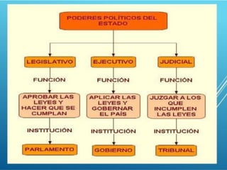 El estado y sus poderes | PDF