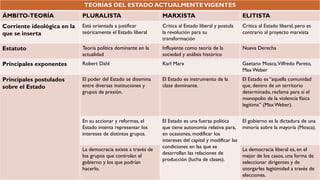 TEORÍAS DEL ESTADO ACTUALMENTEVIGENTES
ÁMBITO-TEORÍA PLURALISTA MARXISTA ELITISTA
Corriente ideológica en la
que se inserta
Está orientada a justificar
teóricamente el Estado liberal
Critica al Estado liberal y postula
la revolución para su
transformación
Critica al Estado liberal, pero es
contrario al proyecto marxista
Estatuto Teoría política dominante en la
actualidad
Influyente como teoría de la
sociedad y análisis histórico
Nueva Derecha
Principales exponentes Robert Dahl Karl Marx Gaetano Mosca,Vilfredo Pareto,
Max Weber
Principales postulados
sobre el Estado
El poder del Estado se disemina
entre diversas instituciones y
grupos de presión.
El Estado es instrumento de la
clase dominante.
El Estado es “aquella comunidad
que, dentro de un territorio
determinado, reclama para sí el
monopolio de la violencia física
legítima” (Max Weber).
En su accionar y reformas, el
Estado intenta representar los
intereses de distintos grupos.
El Estado es una fuerza política
que tiene autonomía relativa para,
en ocasiones, modificar los
intereses del capital y modificar las
condiciones en las que se
desarrollan las relaciones de
producción (lucha de clases).
El gobierno es la dictadura de una
minoría sobre la mayoría (Mosca).
La democracia existe a través de
los grupos que controlan el
gobierno y los que podrían
hacerlo.
La democracia liberal es, en el
mejor de los casos, una forma de
seleccionar dirigentes y de
otorgarles legitimidad a través de
elecciones.
 