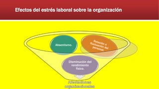 Efectos del estrés laboral sobre la organización
Disminución del
rendimiento
físico.
Absentismo.
 