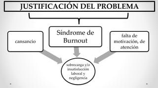 JUSTIFICACIÓN DEL PROBLEMA
sobrecarga y/o
insatisfacción
laboral y
negligencia
cansancio
Síndrome de
Burnout
falta de
motivación, de
atención
 