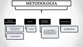 METODOLOGIA
TIPO DE
INVESTIGACIÓN
COMPRENSIVA Y
DESCRIPTIVA
CUALITATIVO
DISEÑO
CAMPO
UNIVERSO Y
MUESTRA
EL UNIVERSO Y
MUESTRA ESTUVO
CONSTITUIDO 32
INSTRUMENTO
ENTREVISTA
 