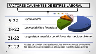 FACTORES CAUSANTES DE ESTRÉS LABORAL
9-22 Clima laboral
18-22 La inestabilidad financiera
21-22 carga física, mental y condiciones del medio ambiente
22-22
exceso de trabajo, la carga laboral, los turnos extensos y continuos,
las pocas horas de descanso, el no poder realizar pausas activas
61%
22%
9%
8%
1 2 3 4
 