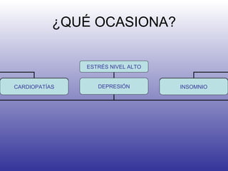 ¿QUÉ OCASIONA? ESTRÉS NIVEL ALTO ENFERMEDADES PSICOLÓGICAS DEPRESIÓN ALTERACIÓN DE VIDA CARDIOPATÍAS INSOMNIO 