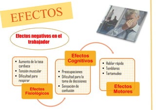 Efectos negativos en el
trabajador

• Aumento de la tasa
cardiaca
• Tensión muscular
• Dificultad para
respirar
Efectos
Fisiológicos

Efectos
Cognitivos
• Preocupaciones
• Dificultad para la
toma de decisiones
• Sensación de
confusión

• Hablar rápido
• Temblores
• Tartamudeo

Efectos
Motores

 