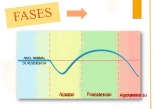 Alarma

Resistencia

Agotamiento

 