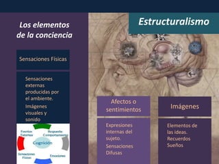 EstructuralismoLos elementos
de la conciencia
Afectos o
sentimientos
Expresiones
internas del
sujeto.
Sensaciones
Difusas
Imágenes
Elementos de
las ideas.
Recuerdos
Sueños
Sensaciones Físicas
Sensaciones
externas
producidas por
el ambiente.
Imágenes
visuales y
sonido
 