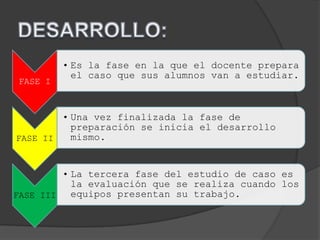 FASE I
• Es la fase en la que el docente prepara
el caso que sus alumnos van a estudiar.
FASE II
• Una vez finalizada la fase de
preparación se inicia el desarrollo
mismo.
FASE III
• La tercera fase del estudio de caso es
la evaluación que se realiza cuando los
equipos presentan su trabajo.
 