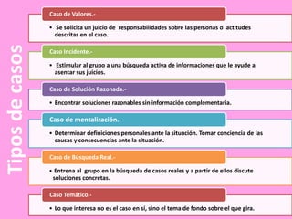 Caso de Valores.-

Tipos de casos

• Se solicita un juicio de responsabilidades sobre las personas o actitudes
descritas en el caso.
Caso Incidente.• Estimular al grupo a una búsqueda activa de informaciones que le ayude a
asentar sus juicios.
Caso de Solución Razonada.• Encontrar soluciones razonables sin información complementaria.

Caso de mentalización.• Determinar definiciones personales ante la situación. Tomar conciencia de las
causas y consecuencias ante la situación.
Caso de Búsqueda Real.• Entrena al grupo en la búsqueda de casos reales y a partir de ellos discute

soluciones concretas.
Caso Temático.-

• Lo que interesa no es el caso en sí, sino el tema de fondo sobre el que gira.

 