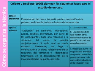 Cómo se organiza la técnica

Colbert y Desberg (1996) plantean las siguientes fases para el
estudio de un caso:
1) Fase
preliminar Presentación del caso a los participantes, proyección de la
:
película, audición de la cinta o lectura del caso escrito.
2) Fase
eclosiva:

a. Su subjetividad.

“Explosión" de opiniones, impresiones,
juicios, posibles alternativas, por parte de
los participantes. Cada uno reacciona a la
situación,
tal
como
la
percibe
subjetivamente. Si cada cual se puede
expresar
libremente,
se
llega
a
continuación a un cierto relajamiento de las
tensiones del comienzo y desemboca,
finalmente, en el descubrimiento de la
incompatibilidad de puntos de vista.

b. La posibilidad de
que existan otras
opiniones o tomas de
posición tan valiosas
como las propias.
c. Hasta qué punto los
diagnósticos emitidos
son proyecciones de la
propia persona, más
que análisis objetivos
de la situación real.

 