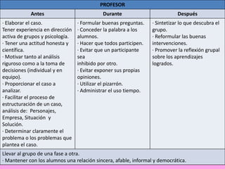 PROFESOR
Antes
· Elaborar el caso.
Tener experiencia en dirección
activa de grupos y psicología.
· Tener una actitud honesta y
científica.
· Motivar tanto al análisis
riguroso como a la toma de
decisiones (individual y en
equipo).
· Proporcionar el caso a
analizar.
· Facilitar el proceso de
estructuración de un caso,
análisis de: Personajes,
Empresa, Situación y
Solución.
· Determinar claramente el
problema o los problemas que
plantea el caso.

Durante
· Formular buenas preguntas.
· Conceder la palabra a los
alumnos.
· Hacer que todos participen.
· Evitar que un participante
sea
inhibido por otro.
· Evitar exponer sus propias
opiniones.
· Utilizar el pizarrón.
· Administrar el uso tiempo.

Después
· Sintetizar lo que descubra el
grupo.
· Reformular las buenas
intervenciones.
· Promover la reflexión grupal
sobre los aprendizajes
logrados.

Llevar al grupo de una fase a otra.
· Mantener con los alumnos una relación sincera, afable, informal y democrática.

 