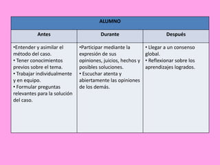 ALUMNO
Antes

Durante

•Entender y asimilar el
método del caso.
• Tener conocimientos
previos sobre el tema.
• Trabajar individualmente
y en equipo.
• Formular preguntas
relevantes para la solución
del caso.

•Participar mediante la
expresión de sus
opiniones, juicios, hechos y
posibles soluciones.
• Escuchar atenta y
abiertamente las opiniones
de los demás.

Después
• Llegar a un consenso
global.
• Reflexionar sobre los
aprendizajes logrados.

 
