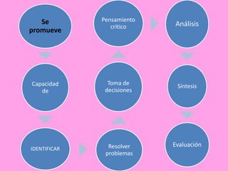 Se
promueve

Pensamiento
critico

Análisis

Capacidad
de

Toma de
decisiones

Síntesis

IDENTIFICAR

Resolver
problemas

Evaluación

 
