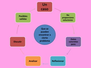 Un
caso
No
proporciona
soluciones

Posibles
salidas

Que se
pueden
encontrar a
cierto
problema

Discutir

Analizar

Datos
concretos
para:

Reflexionar

 