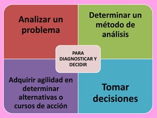 Analizar un
problema

Determinar un
método de
análisis

PARA
DIAGNOSTICAR Y
DECIDIR

Adquirir agilidad en
determinar
alternativas o
cursos de acción

Tomar
decisiones

 
