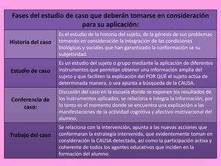 Fases del estudio de caso que deberán tomarse en consideración
para su aplicación:
Historia del caso

Es el estudio de la historia del sujeto, de la génesis de sus problemas
tomando en consideración la integración de las condiciones
biológicas y sociales que han garantizado la conformación se su
subjetividad.

Estudio de caso

Es un estudio del sujeto o grupo mediante la aplicación de diferentes
instrumentos que permitan obtener una información amplia del
sujeto y que faciliten la explicación del POR QUÉ el sujeto actúa de
determinada manera, o sea apunta a búsqueda de la CAUSA.

Conferencia de
caso:

Discusión del caso en la escuela donde se exponen los resultados de
los instrumentos aplicados, se relaciona e integra la información, por
lo tanto es el momento donde se encuentra una explicación a las
manifestaciones de la actividad cognitiva y afectivo-motivacional del
alumno.

Trabajo del caso

Se relaciona con la intervención, apunta a las nuevas acciones que
conformaran la estrategia intervenida, que evidentemente toman en
consideración la CAUSA detectada, así como la participación activa y
coherente de todos los agentes educativos que inciden en la
formación del alumno.

 